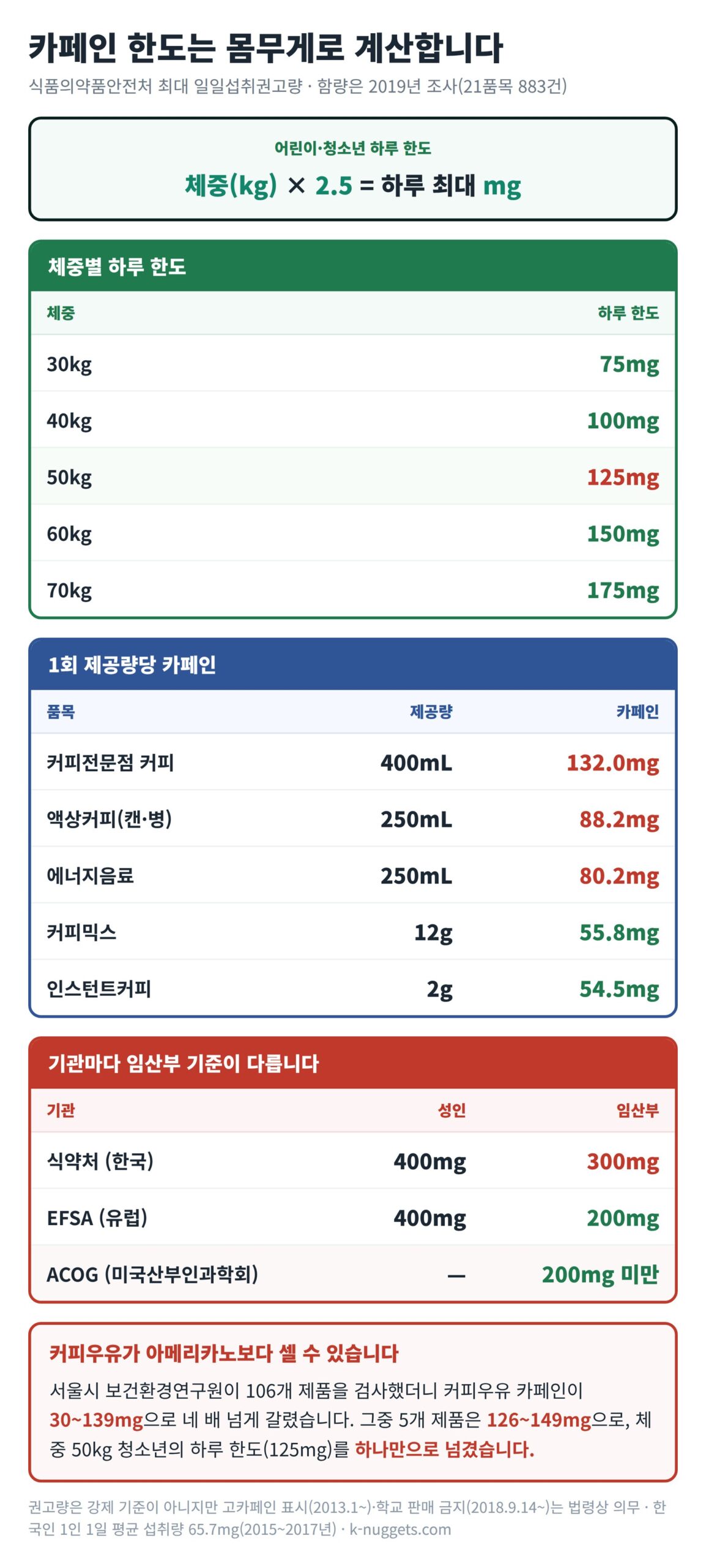 카페인 하루 권장량 체중별 계산과 품목별 함량 비교