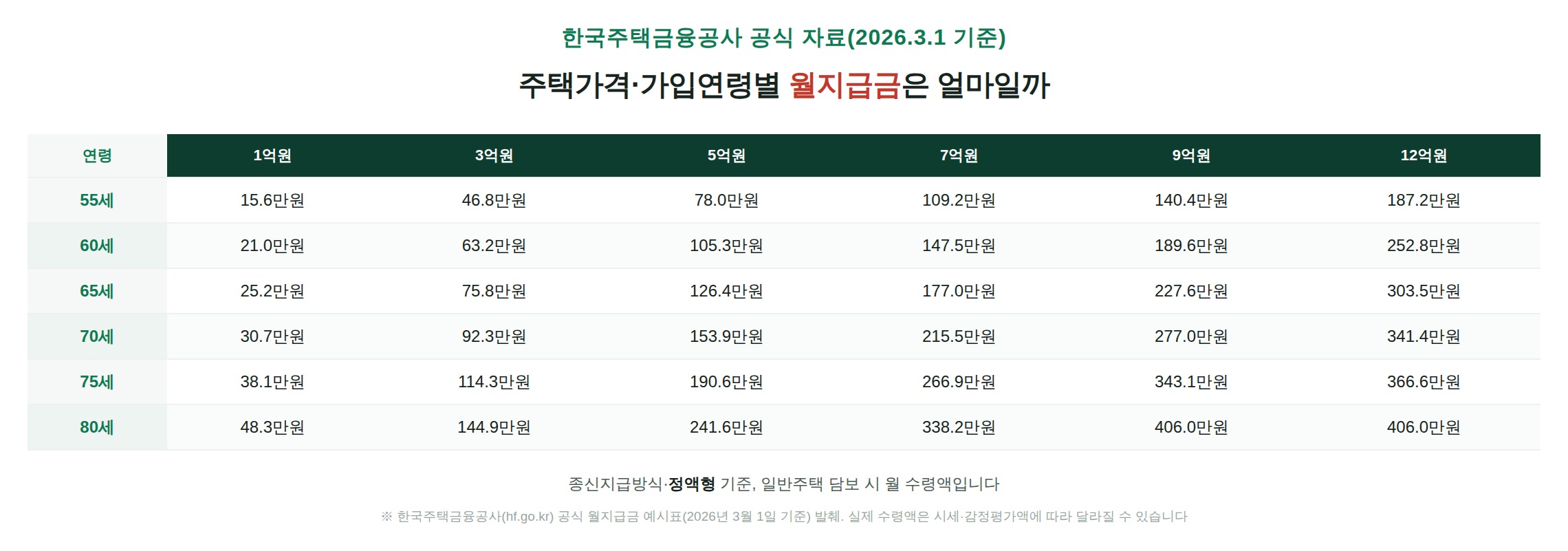 한국주택금융공사 공식 주택연금 월지급금 예시표, 연령별 주택가격별