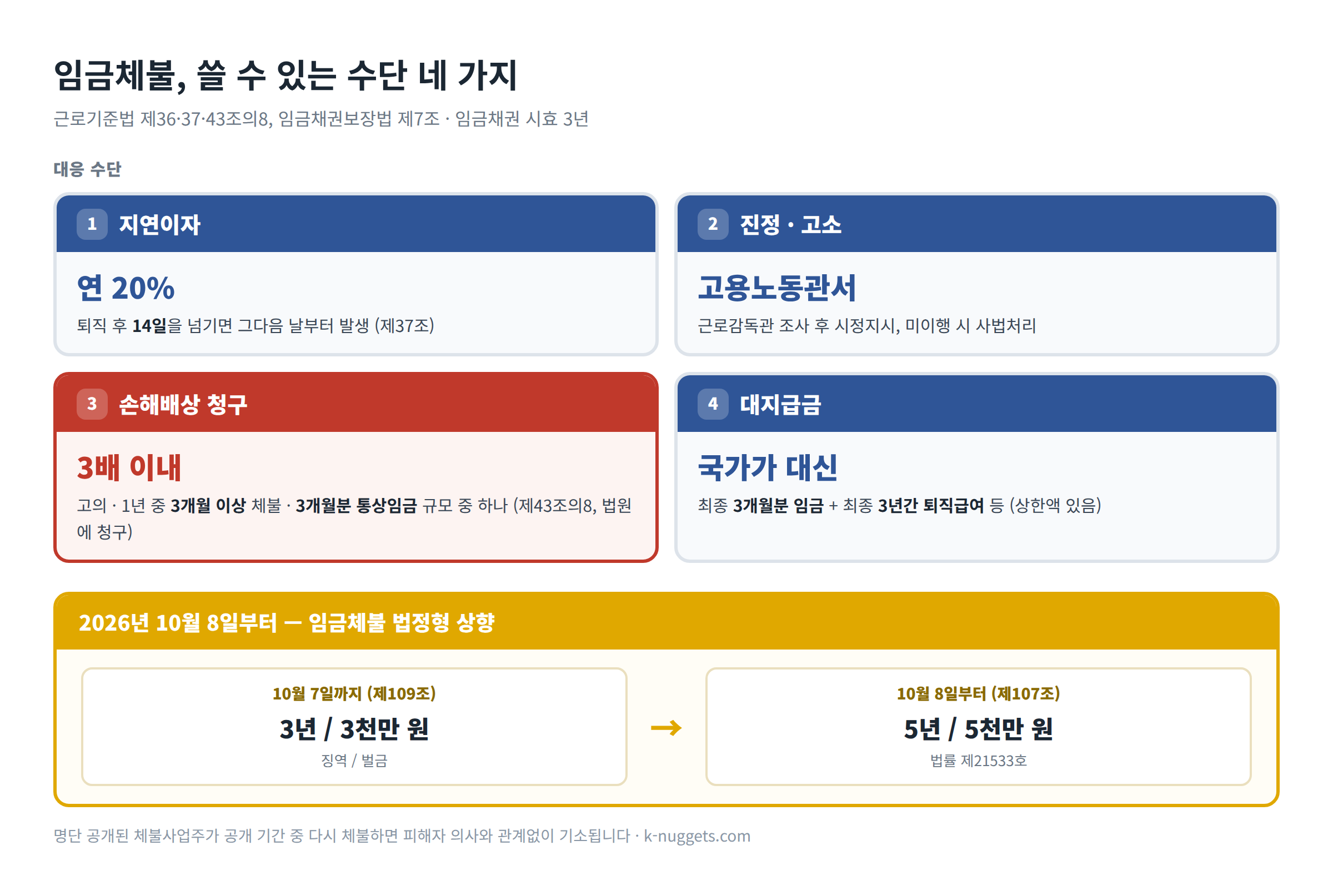 임금체불 대응 수단 네 가지와 2026년 10월 8일 처벌 강화