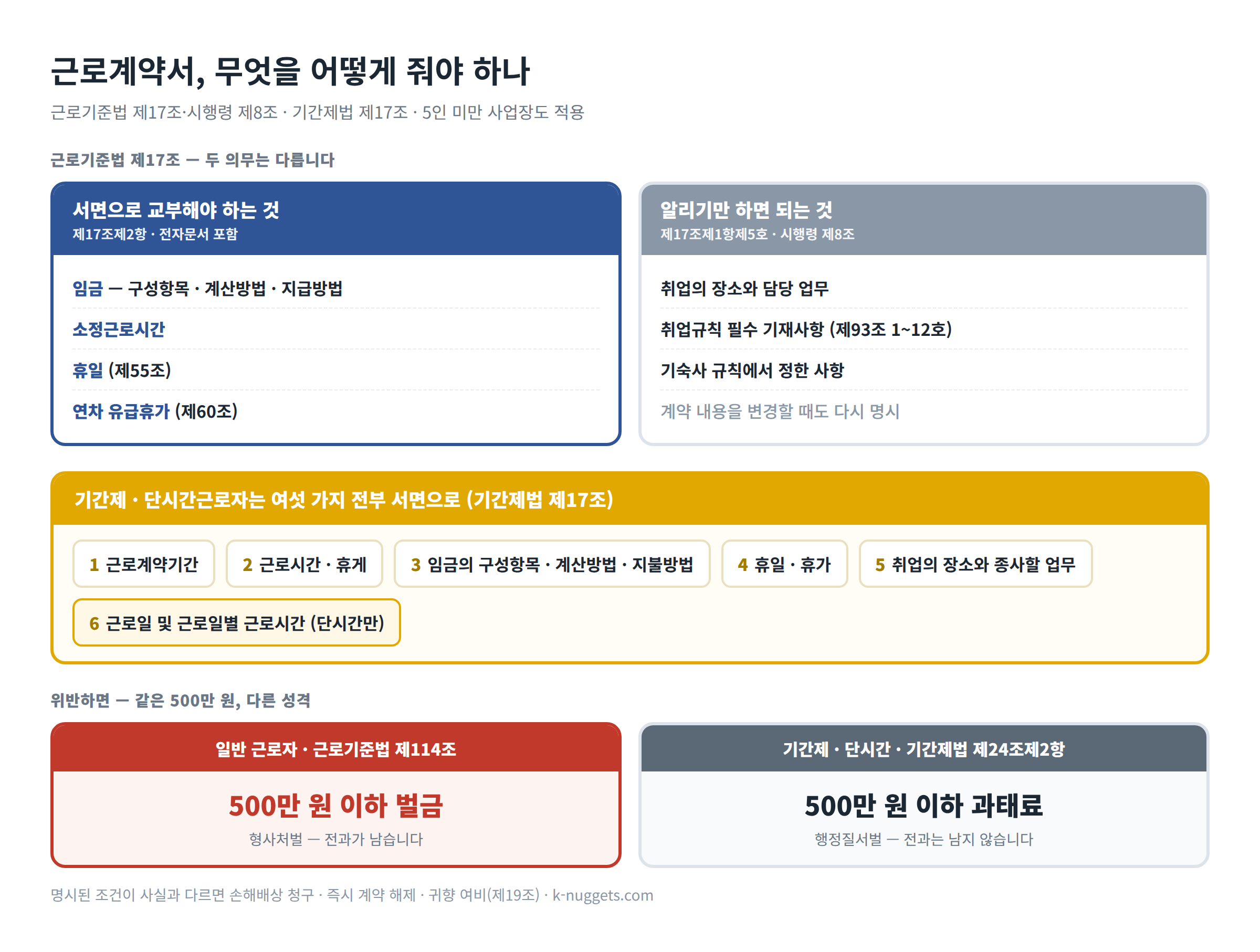 근로계약서 필수 기재사항과 미교부 시 처벌 차이