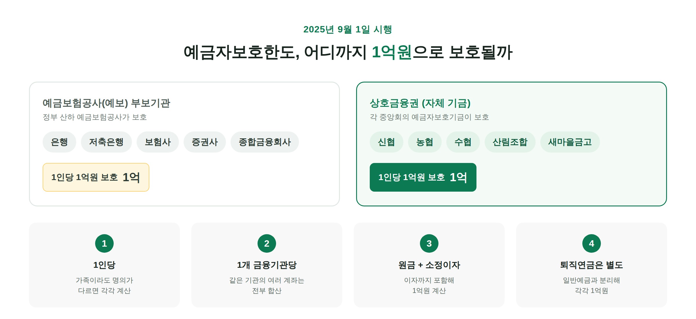 예금자보호한도 1억원 - 예금보험공사 부보기관과 상호금융권 비교, 계산 원칙 4가지
