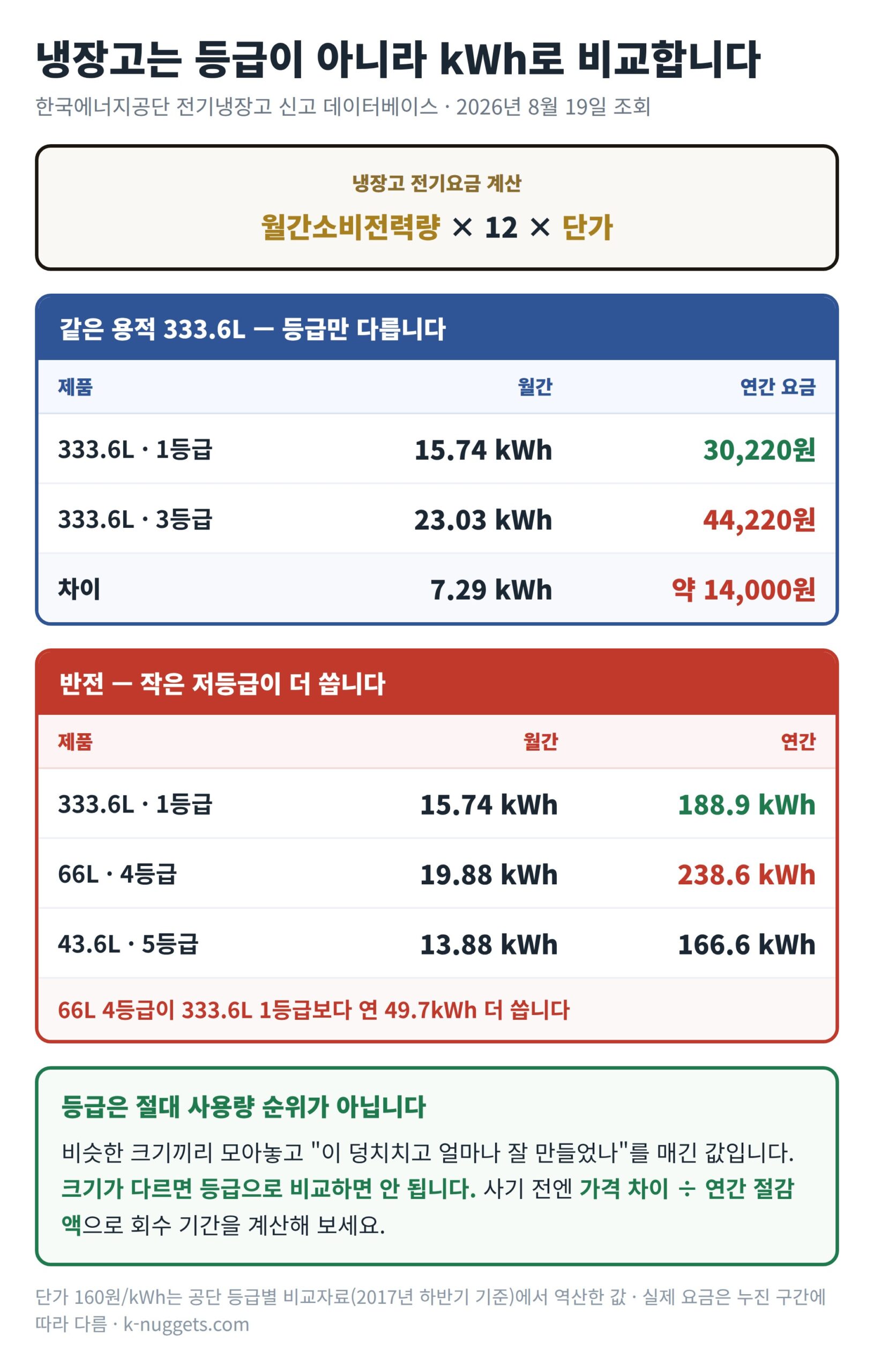 냉장고 전기요금 계산 3단계와 같은 용적 등급 비교, 작은 저등급이 큰 1등급보다 전기를 더 쓰는 사례