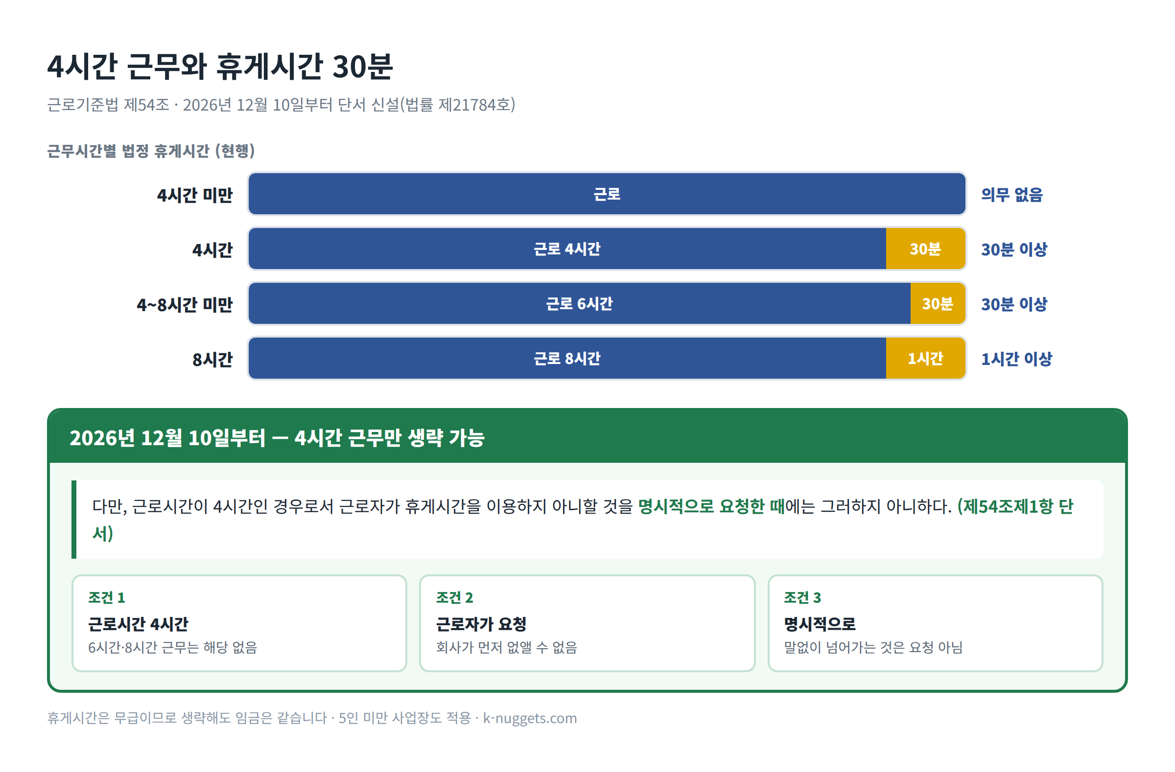 근무시간별 법정 휴게시간과 2026년 12월 10일 개정 내용