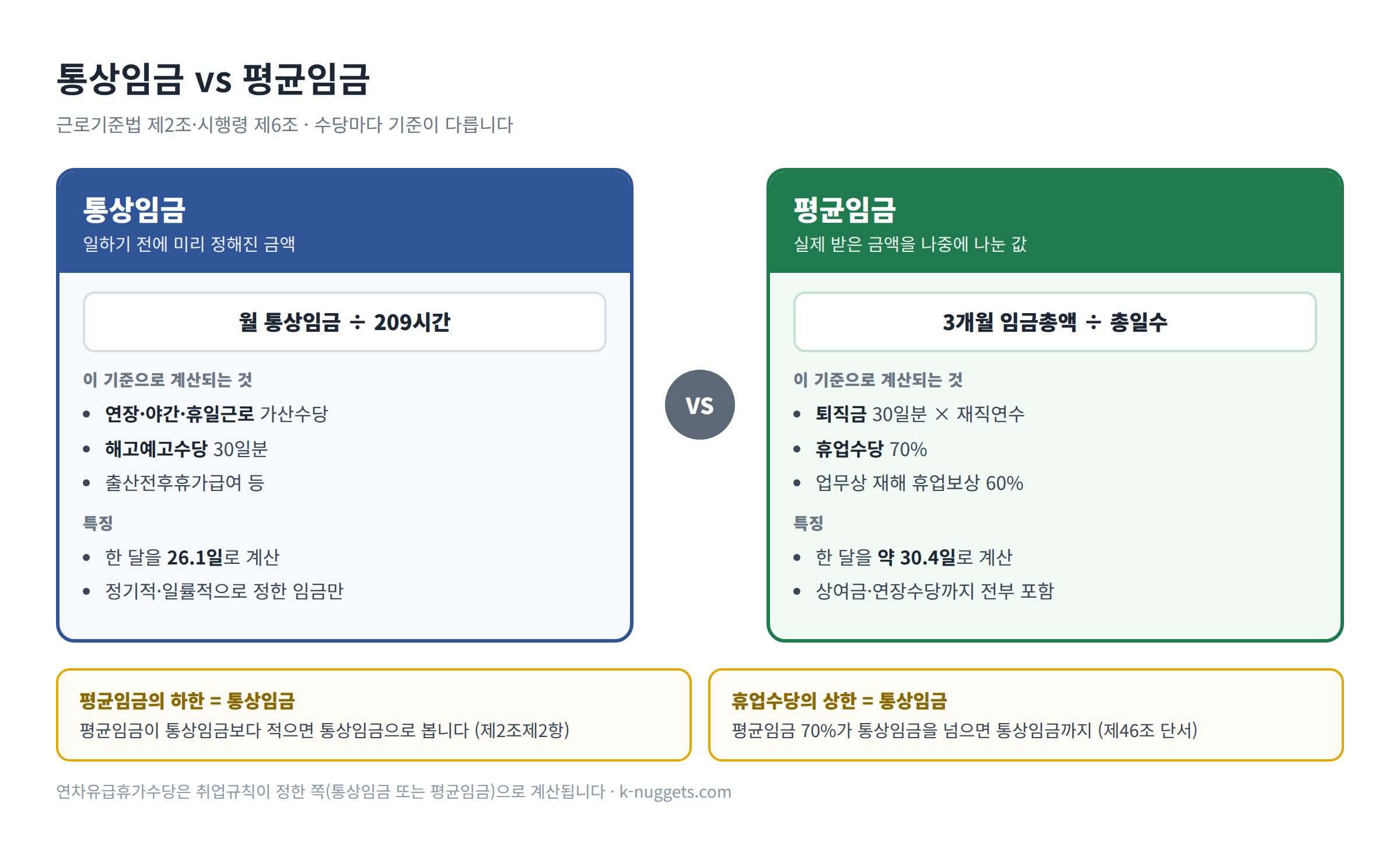 통상임금과 평균임금 비교 — 개념 차이와 수당별 적용 기준