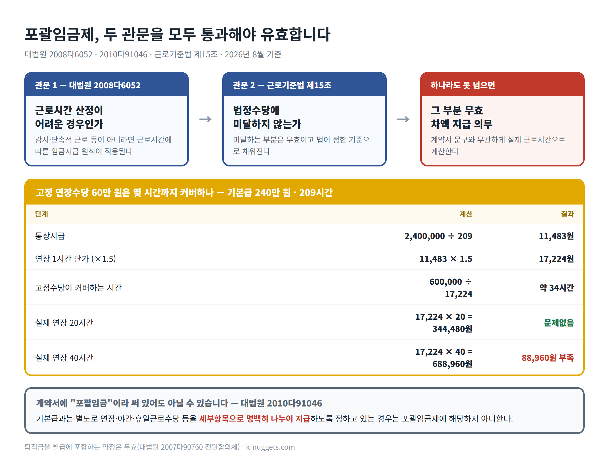 포괄임금제 유효 요건과 무효가 되는 지점
