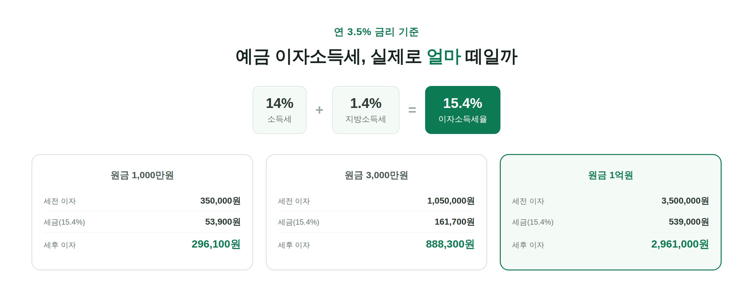 예금 이자소득세율 14%+1.4%=15.4% 구성 및 원금별 세후 이자 비교표