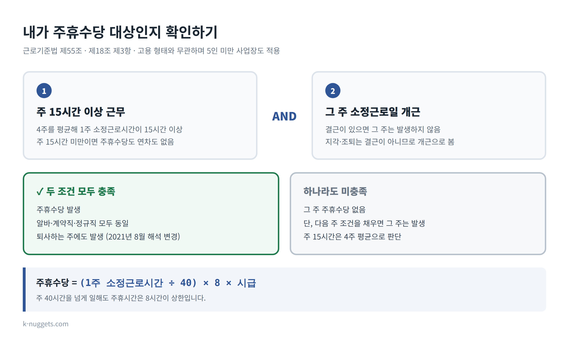 주휴수당 조건 - 주 15시간 이상 근무와 소정근로일 개근