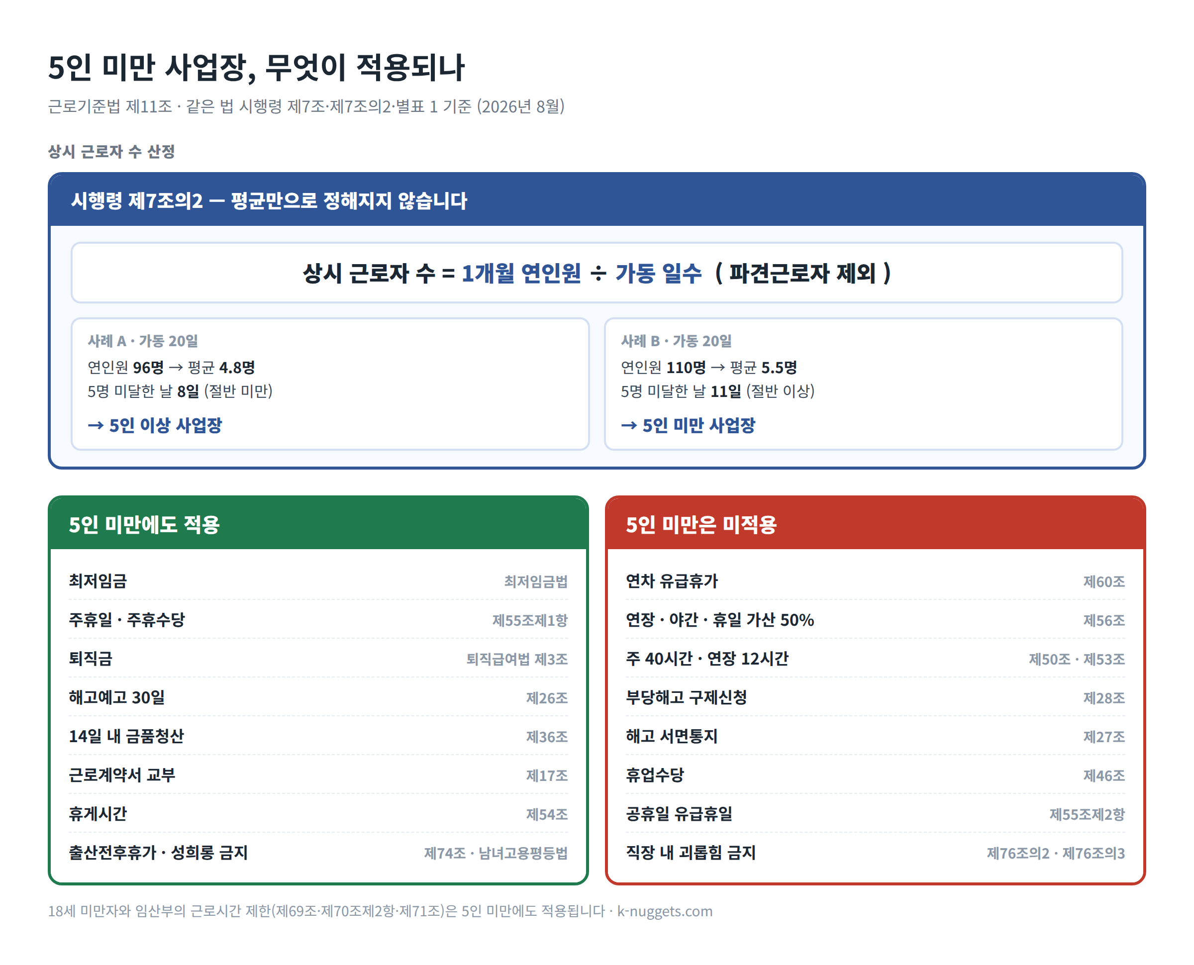5인 미만 사업장 상시 근로자 수 계산법과 적용·미적용 조항 비교