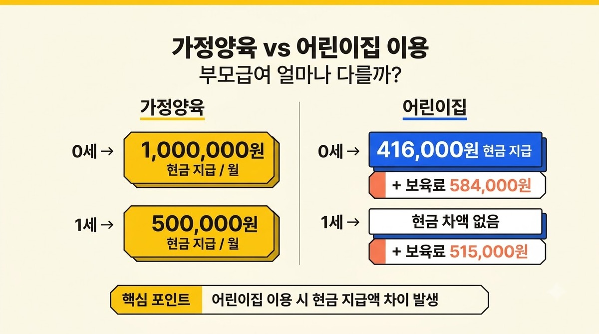 가정양육과 어린이집 이용 시 부모급여 지급액 비교 인포그래픽