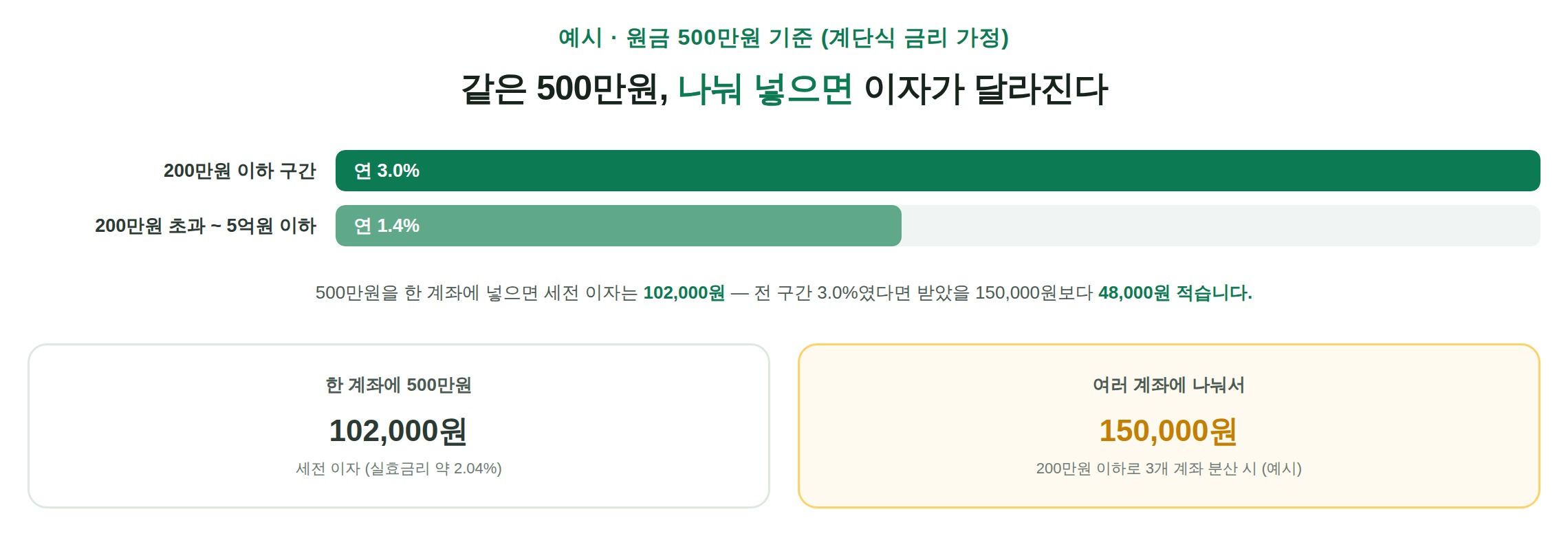 파킹통장 계단식 금리 구조 예시 - 원금 500만원 기준 세전 이자 비교표