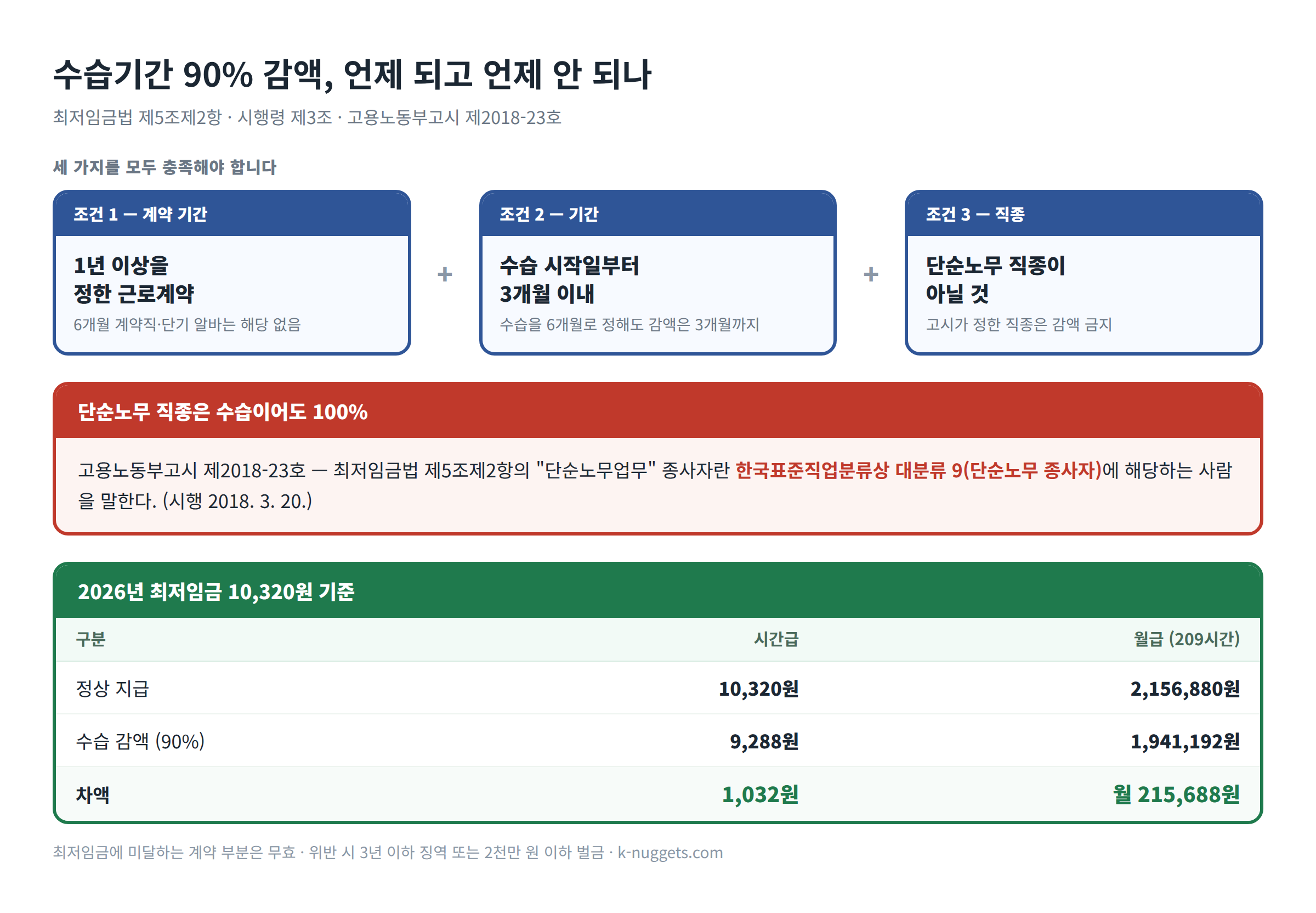 수습기간 최저임금 90% 감액 조건과 제외 직종