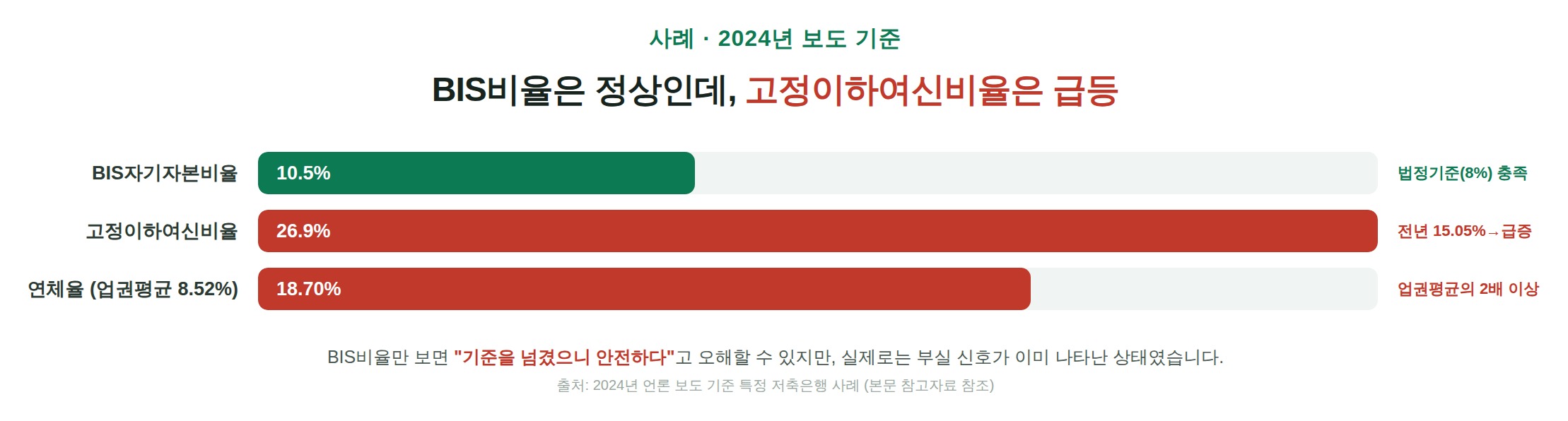 BIS비율은 정상인데 고정이하여신비율은 급등한 저축은행 사례 비교표