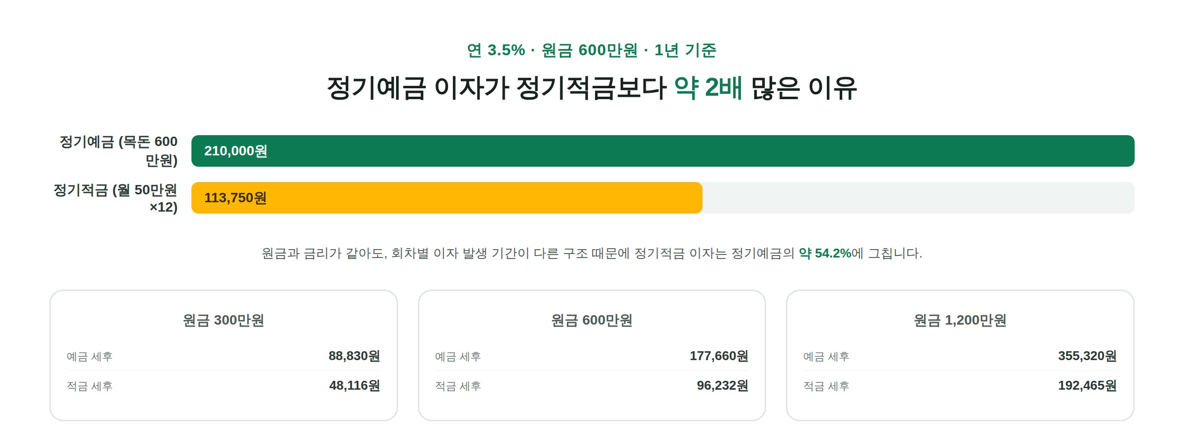 정기예금과 정기적금 세후 이자 비교 도표 - 원금 300만원 600만원 1200만원 구간별
