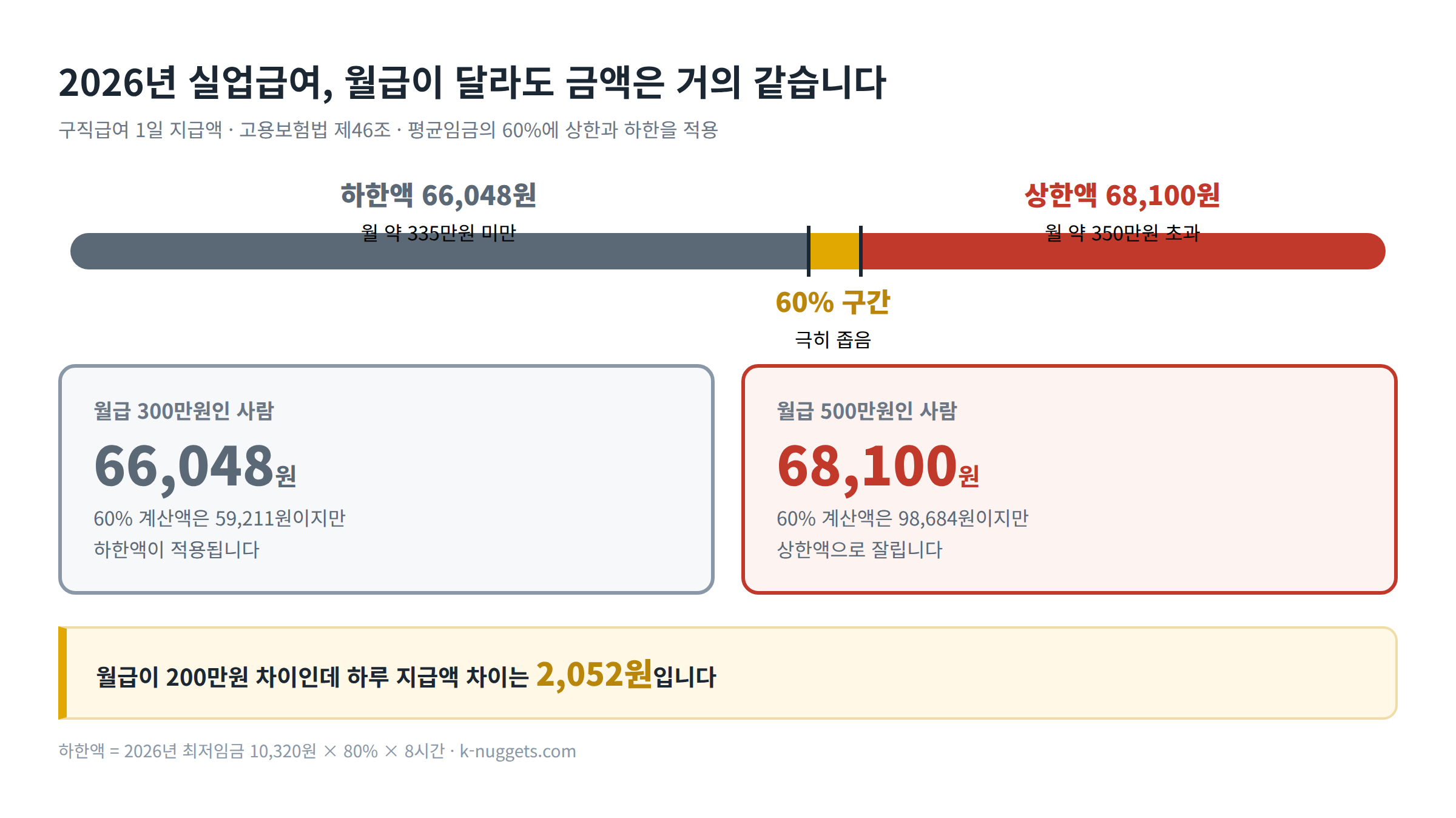 2026년 실업급여 1일 지급액 - 하한 66,048원 상한 68,100원