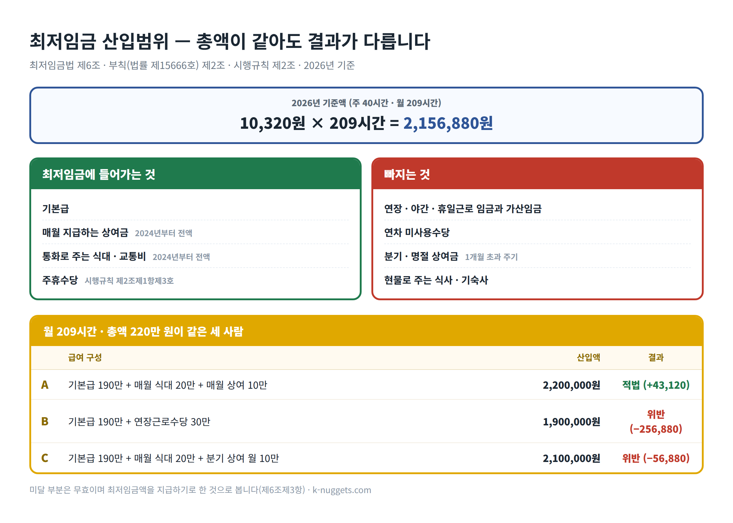 최저임금 산입범위와 2026년 기준 계산 방법