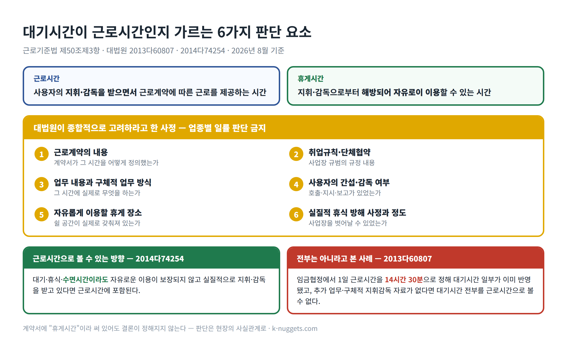 대기시간이 근로시간인지 가르는 6가지 판단 요소