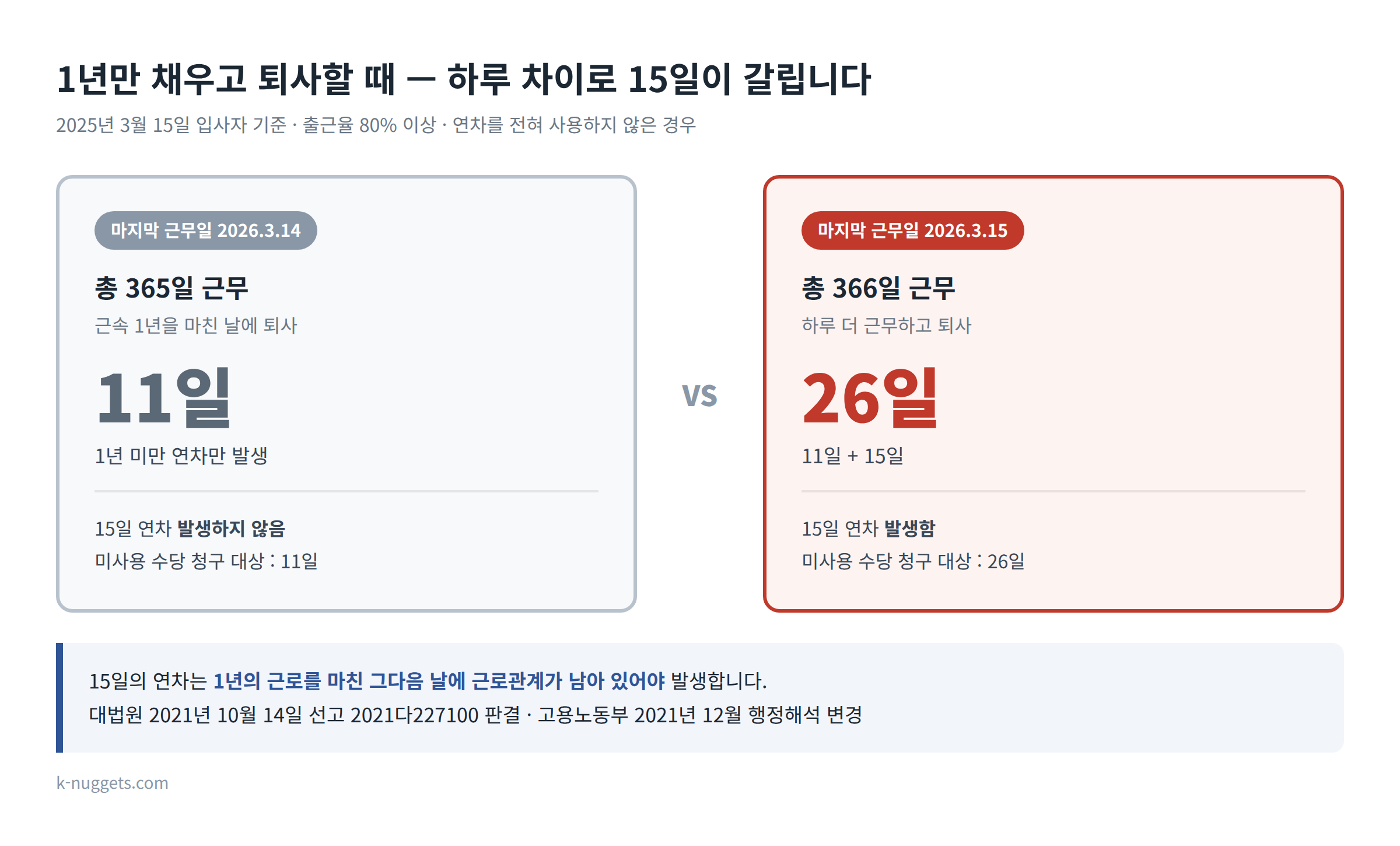 365일 근무 시 11일, 366일 근무 시 26일