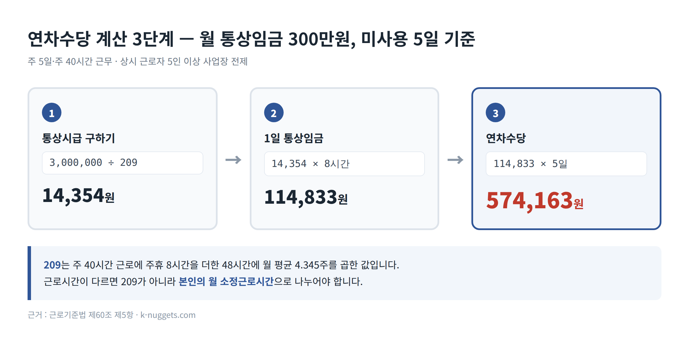 연차수당 계산 3단계 - 월 통상임금 300만원 미사용 5일이면 574,163원