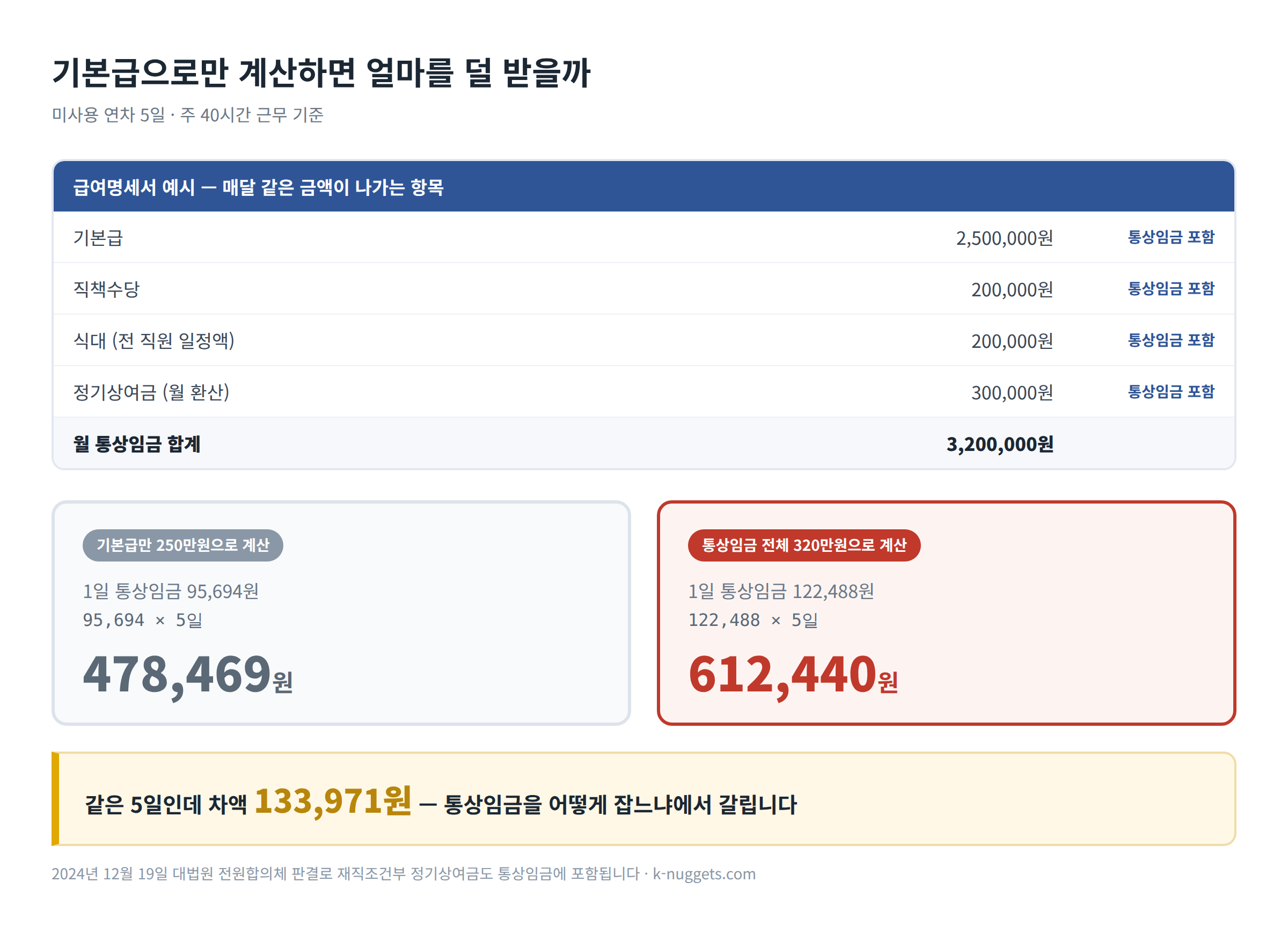 연차수당 계산 - 기본급만 478,469원, 통상임금 전체 612,440원