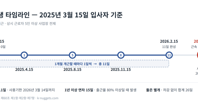 연차 발생 타임라인 — 2025년 3월 15일 입사자 기준