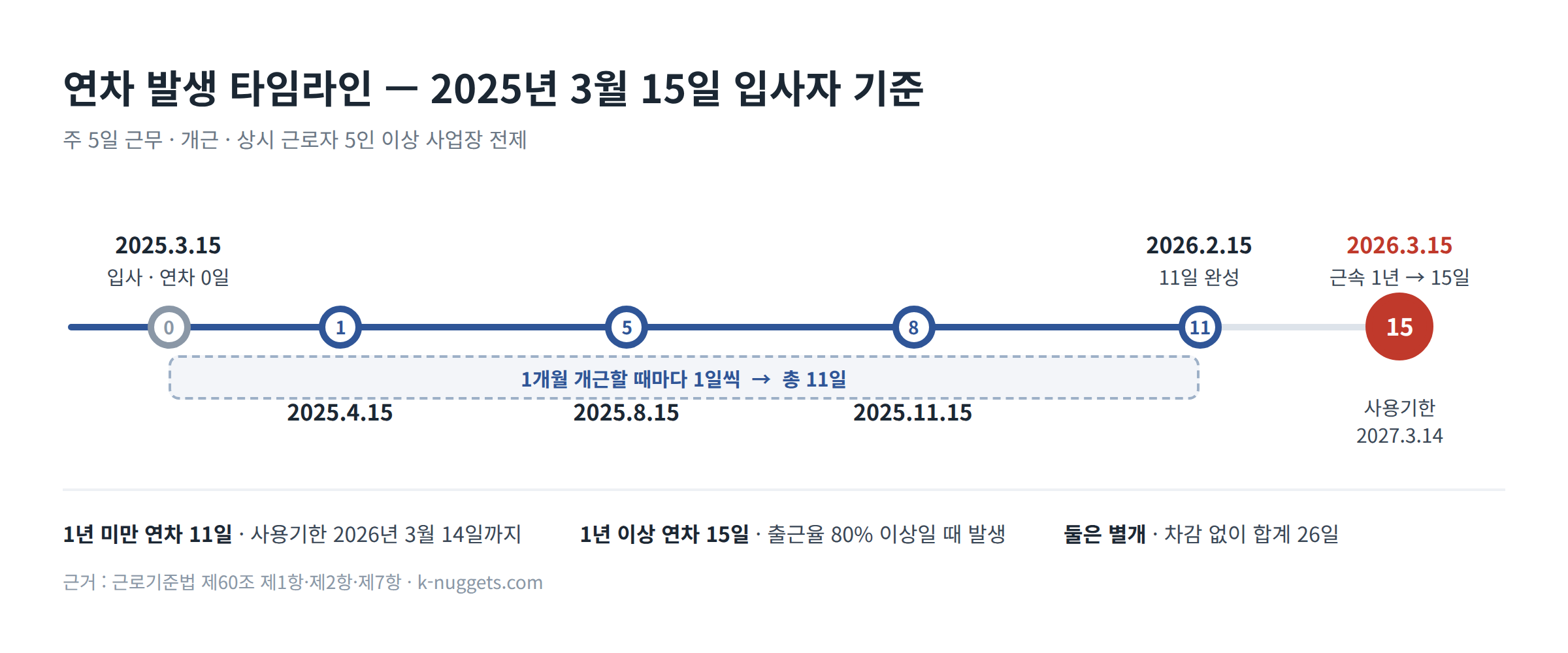 연차 계산 방법 총정리｜1년 미만·1년 이상 근무자의 연차는 몇 개일까?