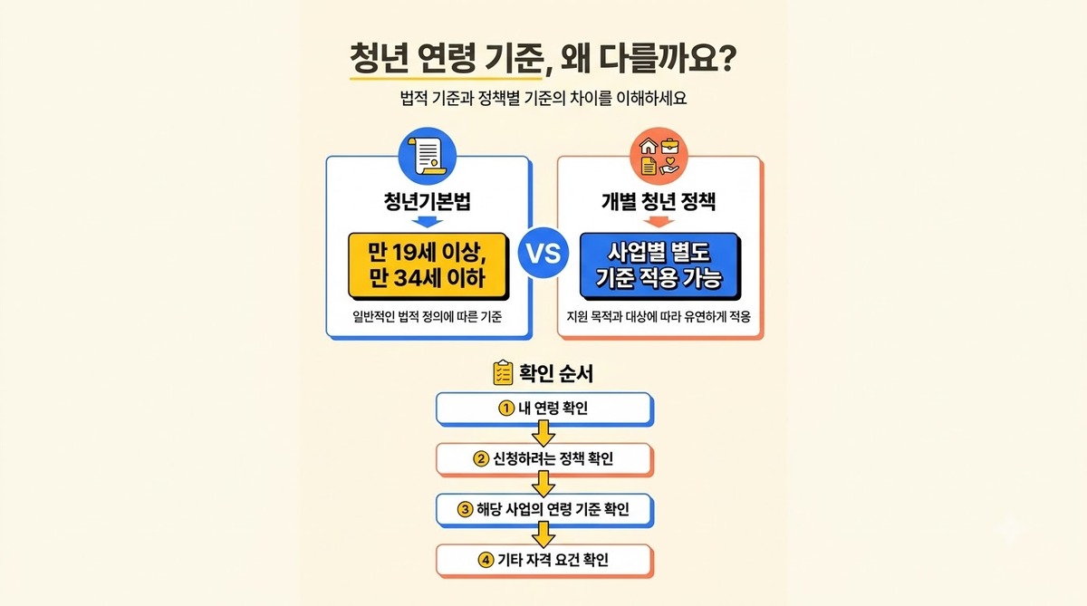 정책별 청년 나이 확인 순서 4단계 인포그래픽