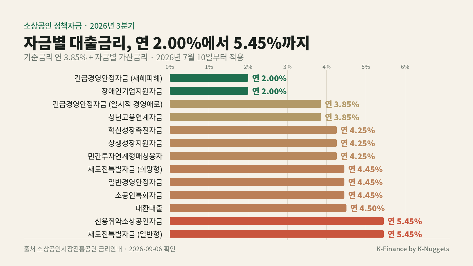 2026년 3분기 소상공인 정책자금 자금별 대출금리 비교 — 연 2.00%부터 5.45%까지