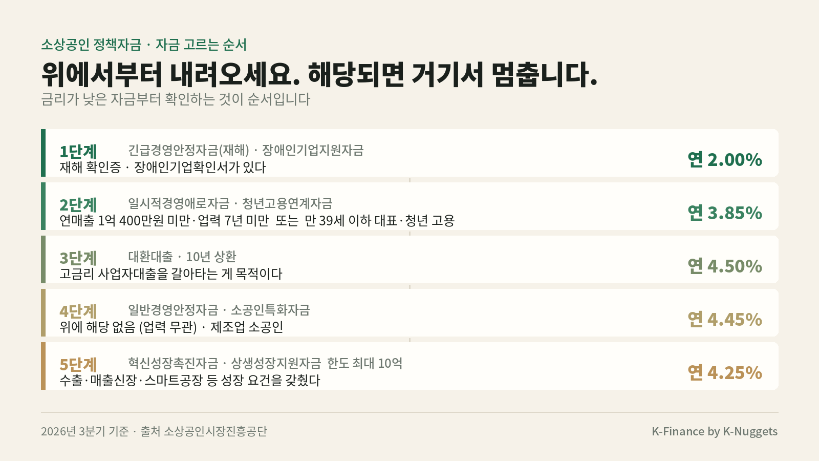소상공인 정책자금 고르는 5단계 순서 — 연 2.00%부터 4.25%까지