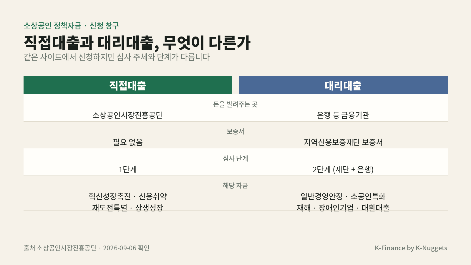 직접대출과 대리대출 비교 — 대출 주체, 보증서, 심사 단계 차이