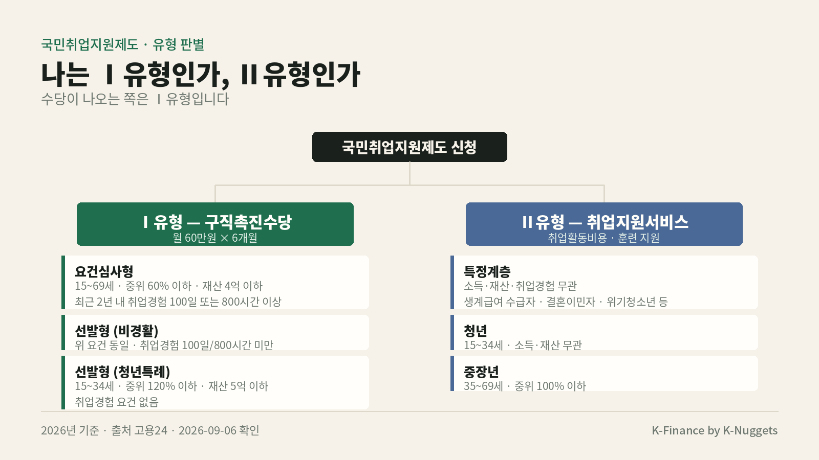 국민취업지원제도 Ⅰ유형과 Ⅱ유형 자격 요건 갈림길
