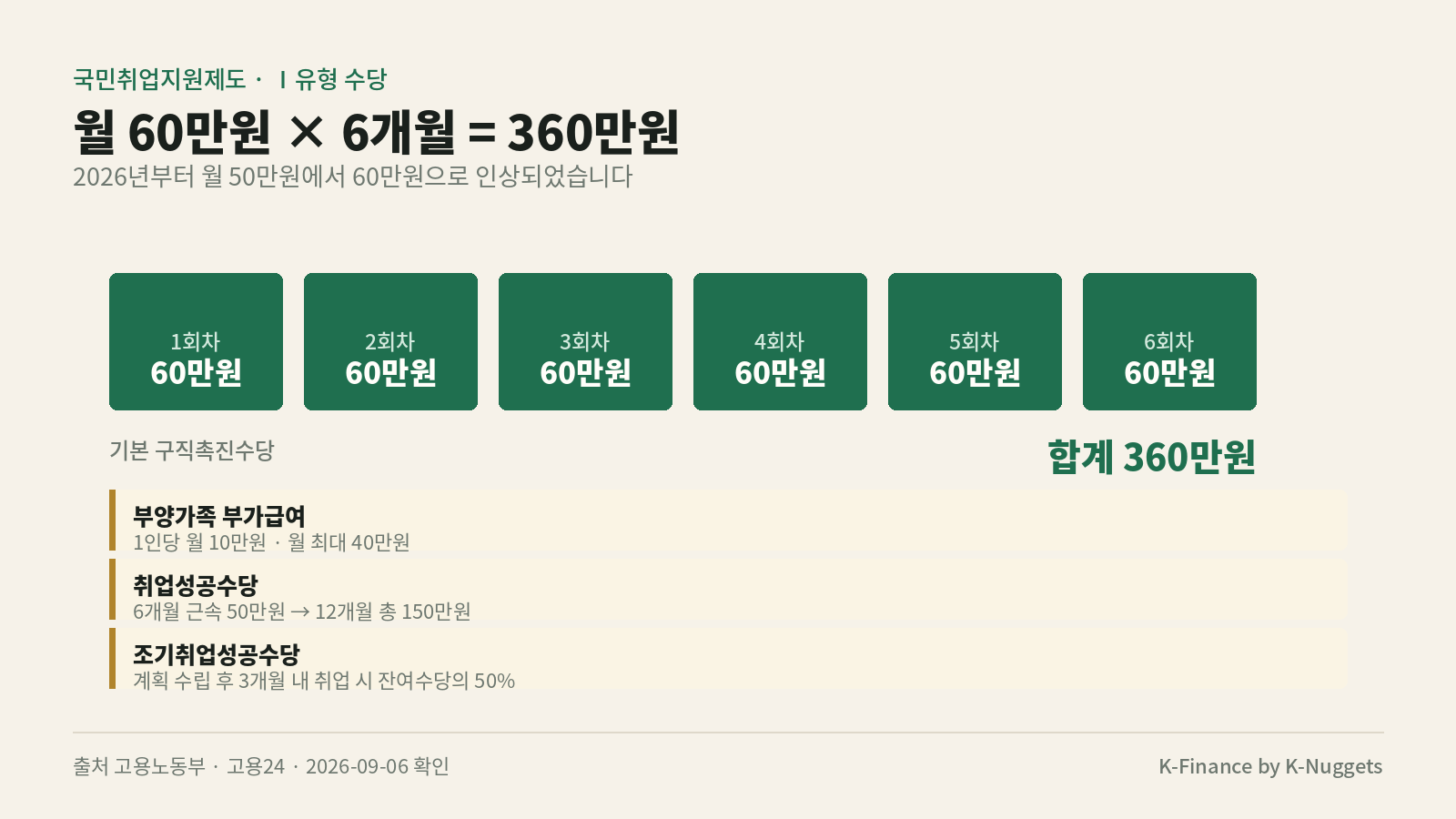 구직촉진수당 월 60만원 6개월 총 360만원과 추가 수당 구성