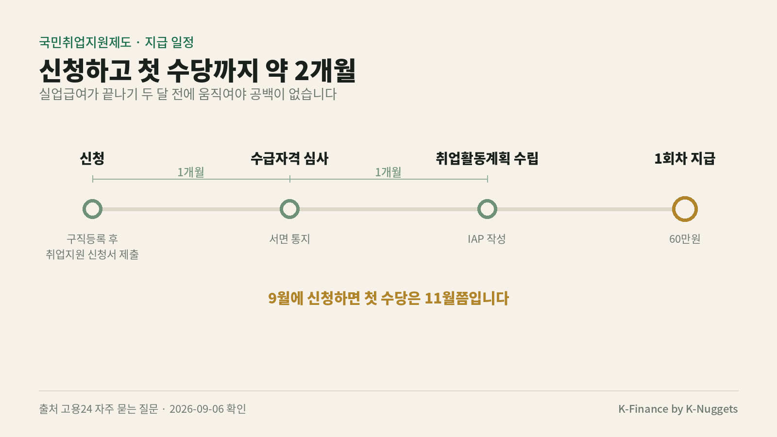 국민취업지원제도 신청부터 첫 구직촉진수당 지급까지 약 2개월 타임라인