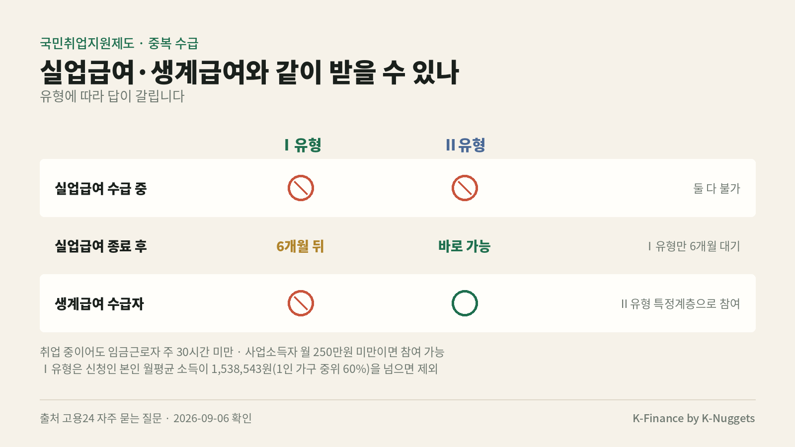 국민취업지원제도 Ⅰ유형 Ⅱ유형별 실업급여 생계급여 중복 수급 가능 여부
